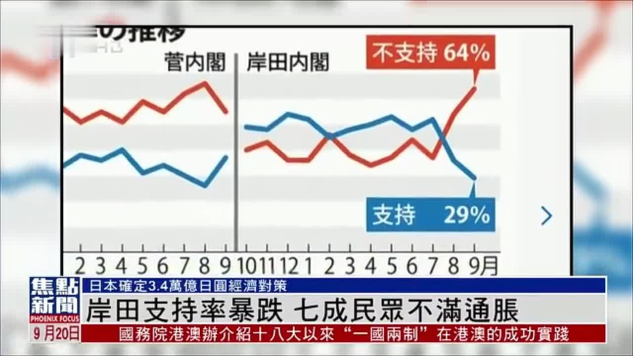 日本首相岸田文雄支持率暴跌 七成民众不满通胀