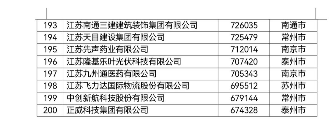 2022年江苏民营企业百强榜单发布,徐州5家上榜