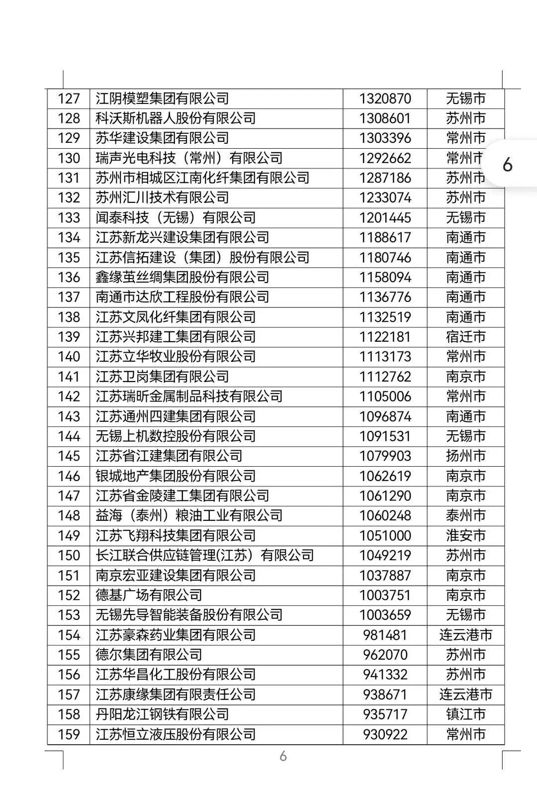 2022年江苏民营企业百强榜单发布,徐州5家上榜