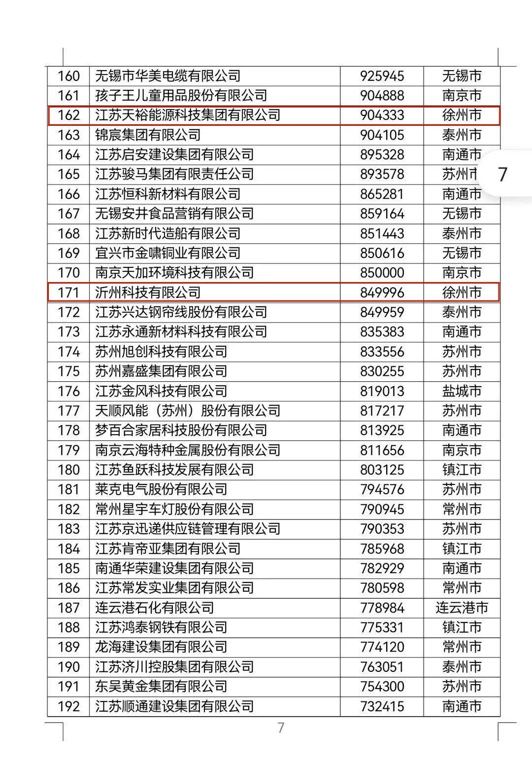 2022年江苏民营企业百强榜单发布,徐州5家上榜
