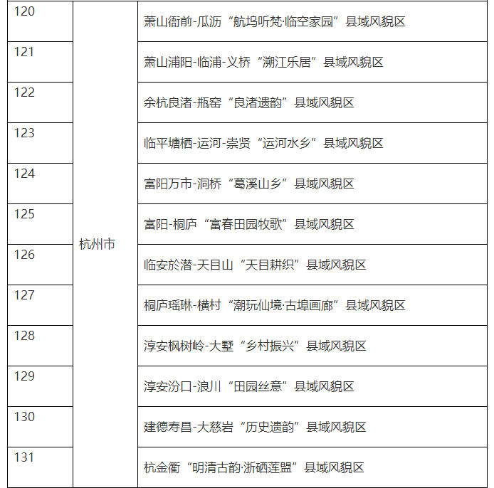 浙江公布2023年度城乡风貌样板区试点建设名单