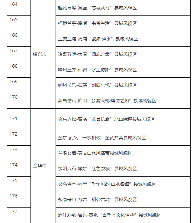 浙江公布2023年度城乡风貌样板区试点建设名单