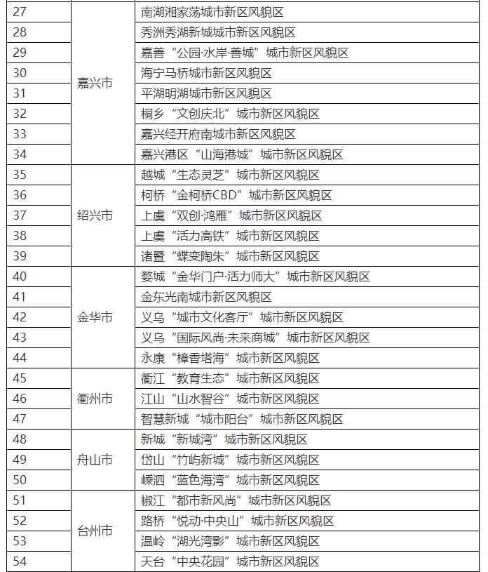 浙江公布2023年度城乡风貌样板区试点建设名单