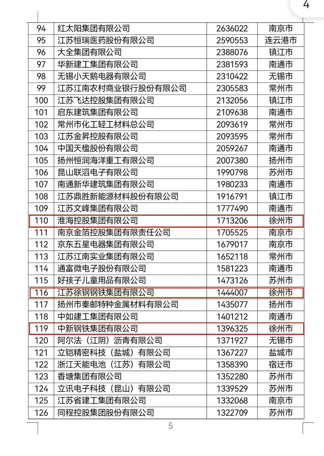 2022年江苏民营企业百强榜单发布,徐州5家上榜