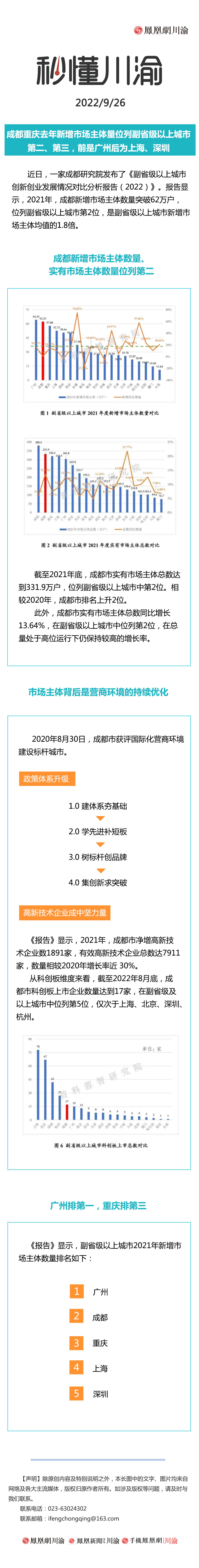秒懂川渝 | 成都重庆去年新增市场主体量位列副省级以上城市第二、第三，前是广州后为上海、深圳