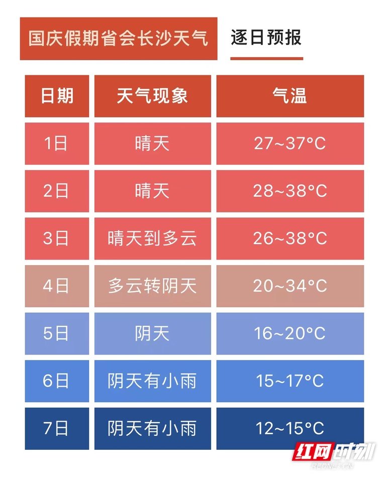 省会长沙国庆假期天气。