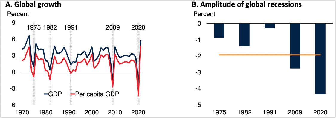 全球经济增长率和全球经济衰退幅度(资料来源:世界银行)