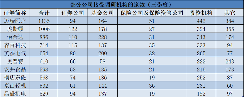 超千家机构调研这家公司！百亿基金经理三季度调研忙，释放什么信号？_