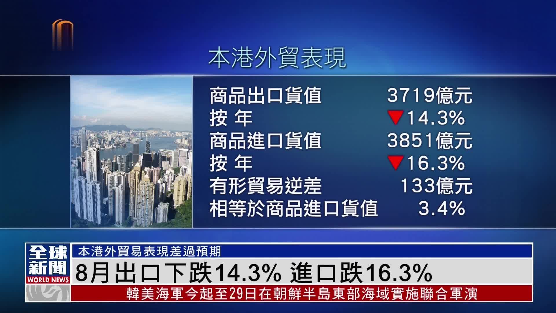 粤语报道｜香港8月出口下跌14.3% 进口跌16.3%