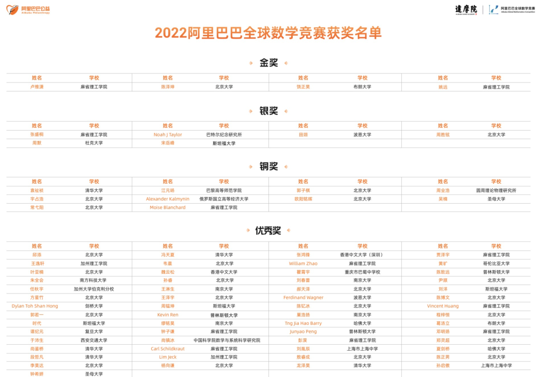 全球数学竞赛获奖名单揭晓 兰大校友捧回银奖