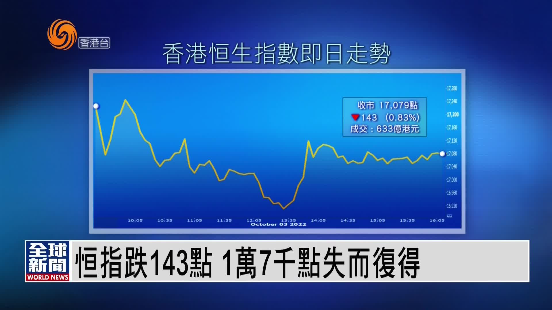 粤语报道｜香港恒指跌143点 1万7千点失而复得