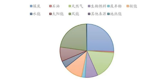 德国现阶段的发电结构