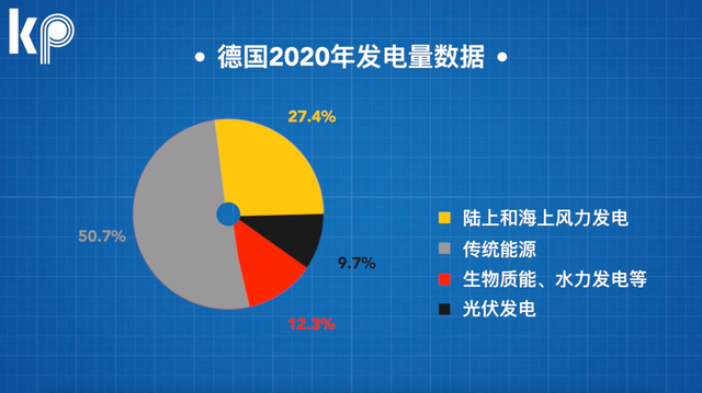2020年德国发电量的构成中,传统煤电供应依然占到一半