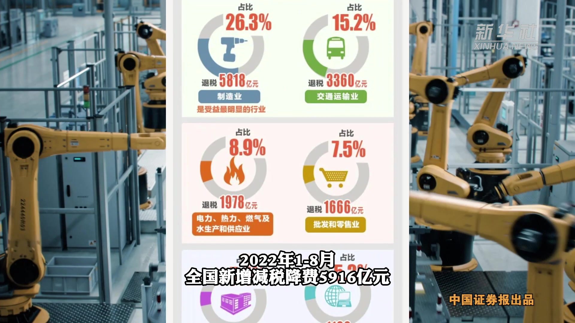 税务总局：今年以来新增减税降费及退税缓税缓费超3.4万亿元