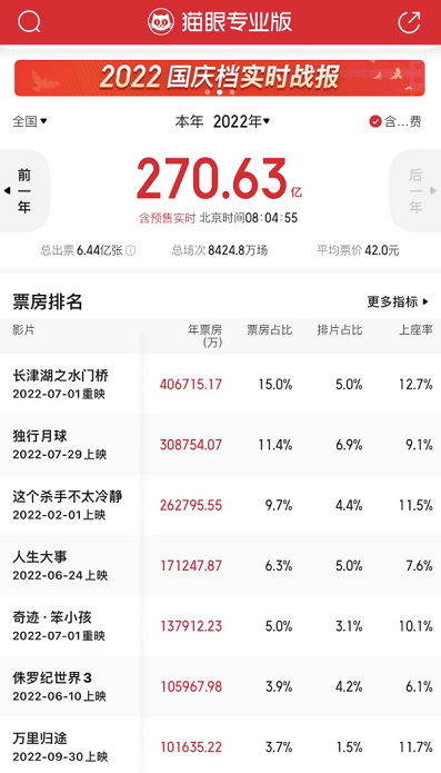 中国影史第99部!电影《万里归途》票房破10亿 暂列年度票房第七名