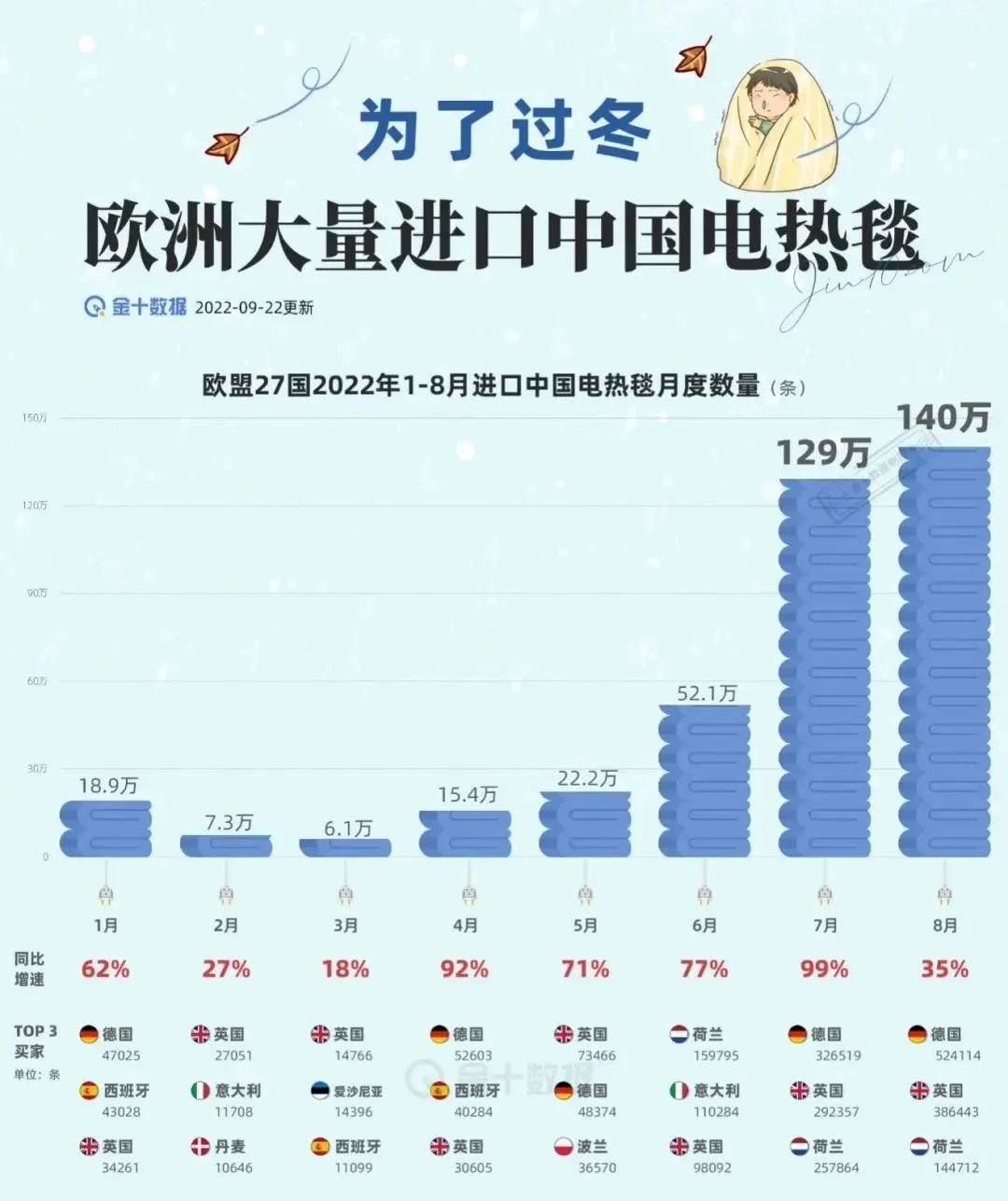 欧洲各国进口中国电热毯的数据 图片来自金十数据
