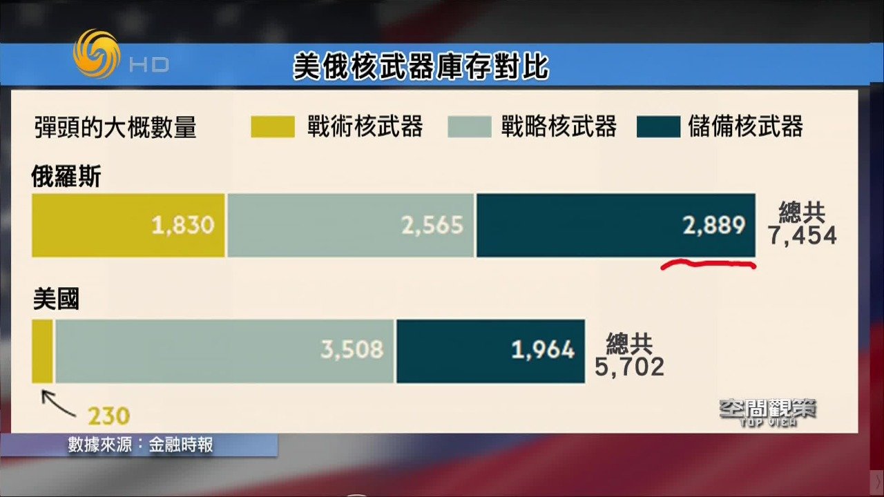 俄罗斯核武储备超美国，美科学家模拟美俄核战：几小时内，超9000万人死亡