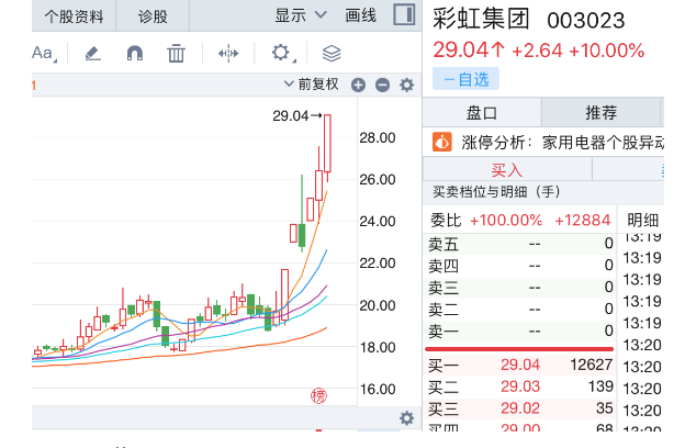 9月28日的彩虹集团股价 图片来自同花顺