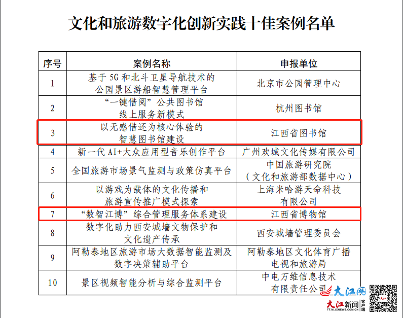 文旅部公布文化和旅游数字化创新实践案例 江西省图书馆、江西省博物馆入选凤凰网江西_凤凰网