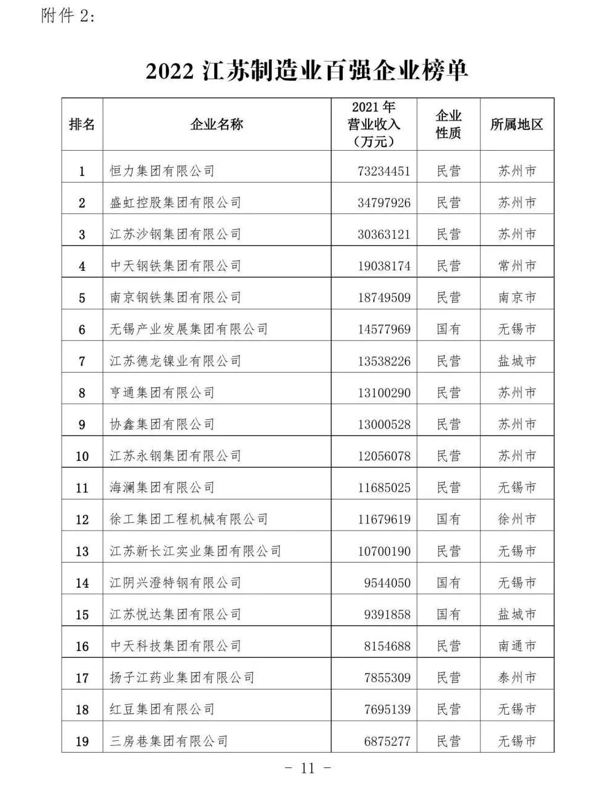 跻身百强！祝贺这些徐州企业