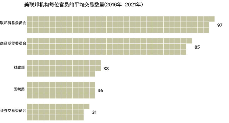 FTC官员的交易数量最多