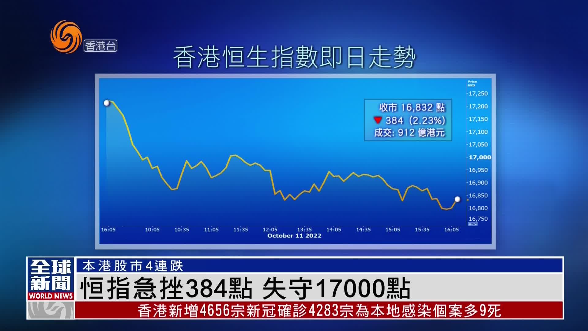 粤语报道｜恒指急挫384点 失守17000点