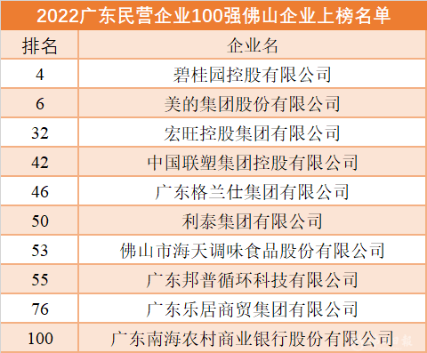 2022广东企业500强出炉！40家佛企上榜！