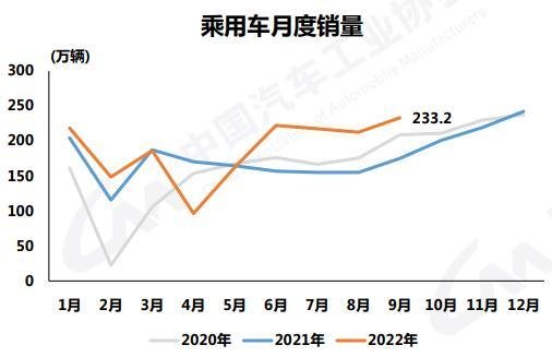 9月新能源汽车出口同比增长15.6%