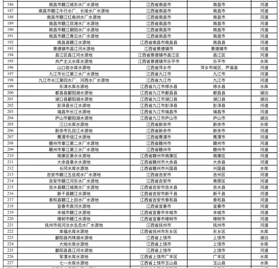 江西42地入选长江流域重要饮用水水源地名录