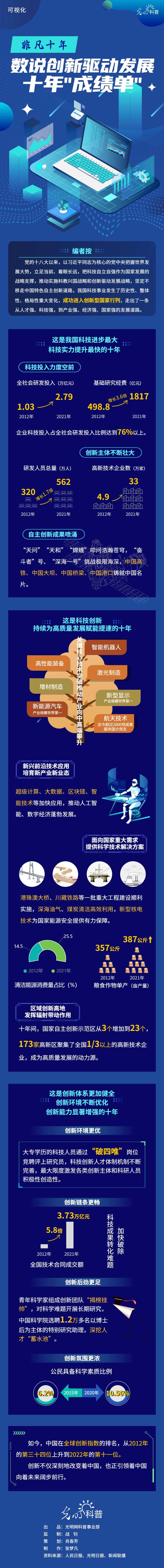 非凡十年|数说创新驱动发展十年“成绩单”