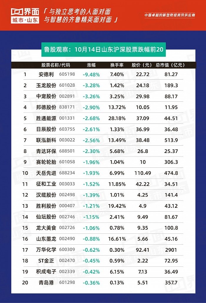 鲁股观察|10月14日：北向资金净买入逾70亿，正海生物领涨山东