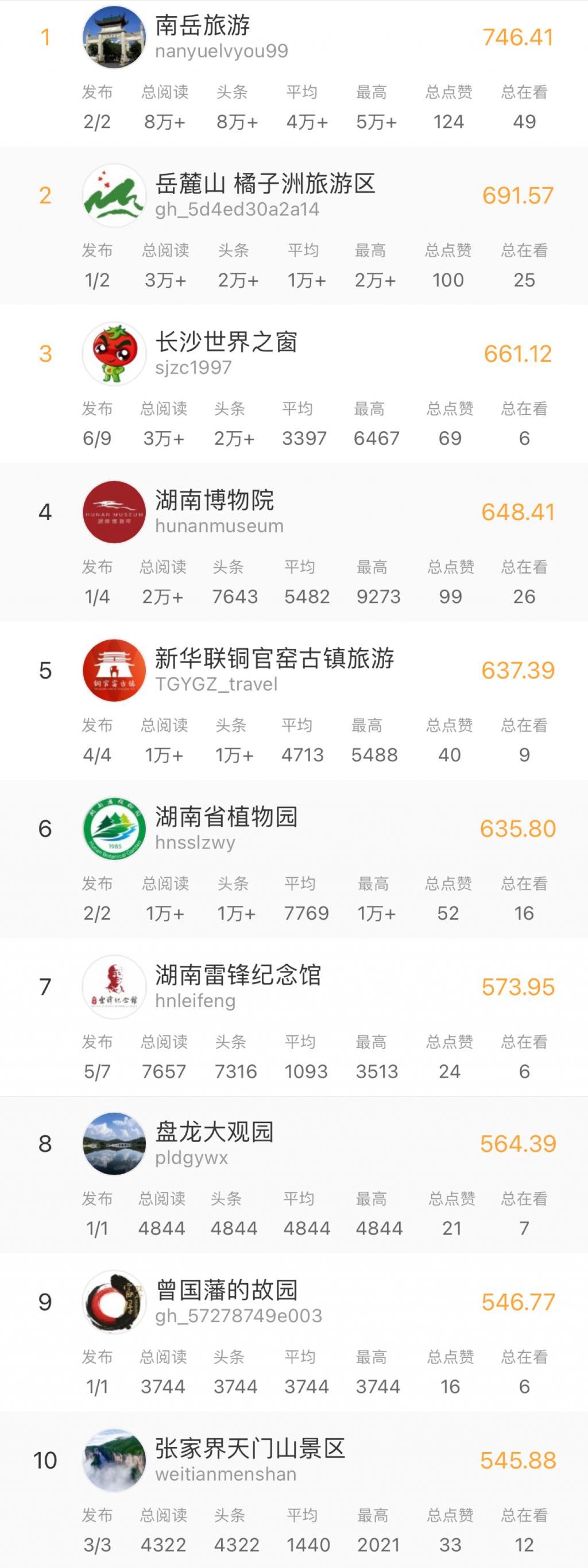 △ 湖南景区新媒体势力影响周榜 1-10 名