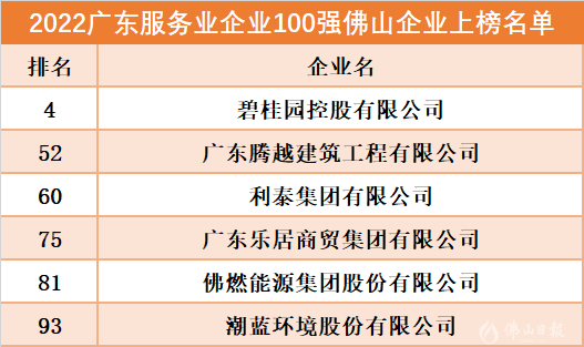 2022广东企业500强出炉！40家佛企上榜！