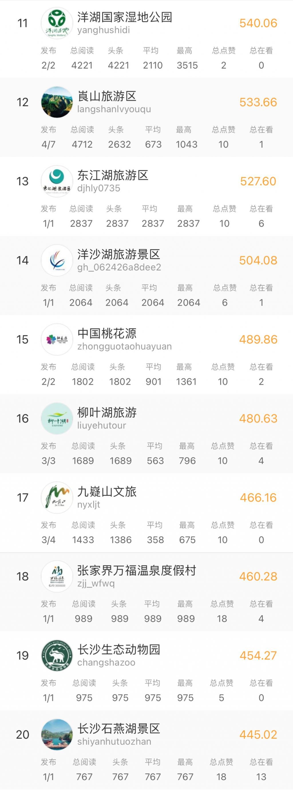 △ 湖南景区新媒体势力影响周榜 11-20 名