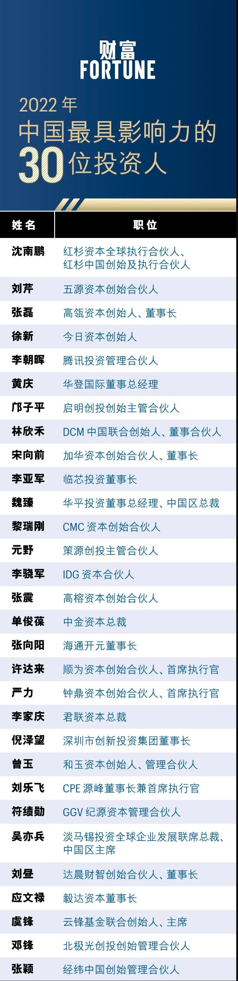 《财富》公布2022年中国最具影响力的30位投资人