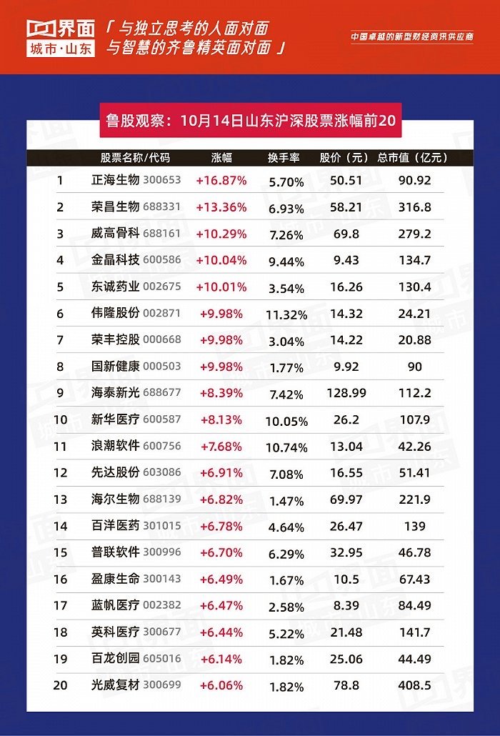 鲁股观察|10月14日：北向资金净买入逾70亿，正海生物领涨山东
