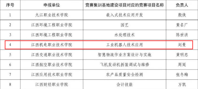 江西机电职院获批江西“十四五”省级职业院校技能竞赛集训基地立项建设