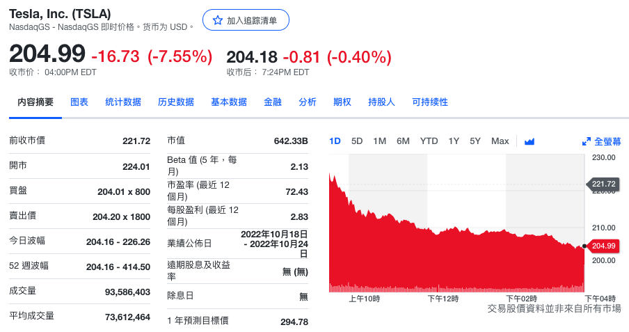 特斯拉股价周五大跌7.6%