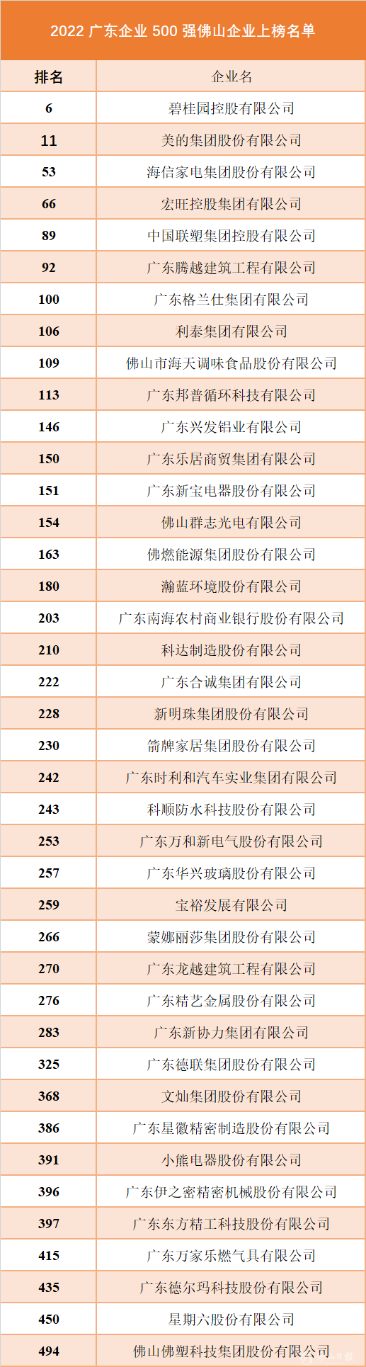 2022广东企业500强出炉！40家佛企上榜！