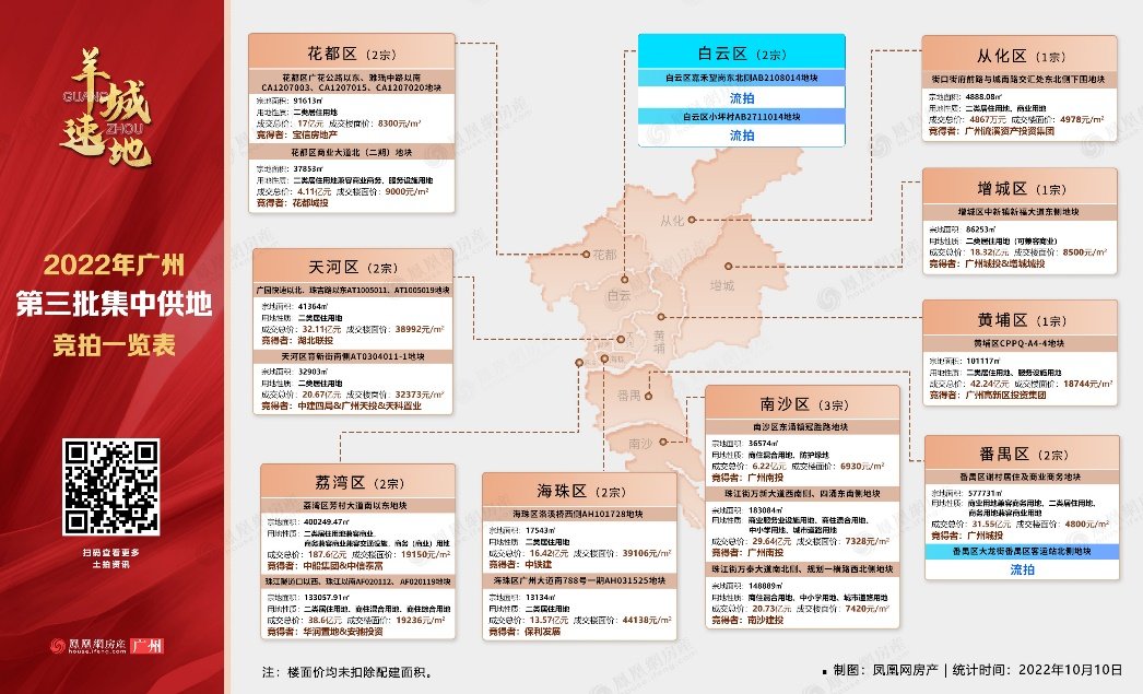 揽金超479亿！2022广州第三轮土拍刷新多项记录