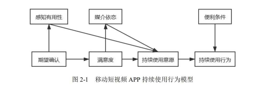 图源:《移动短视频 APP 用户持续使用行为影响因素研究》