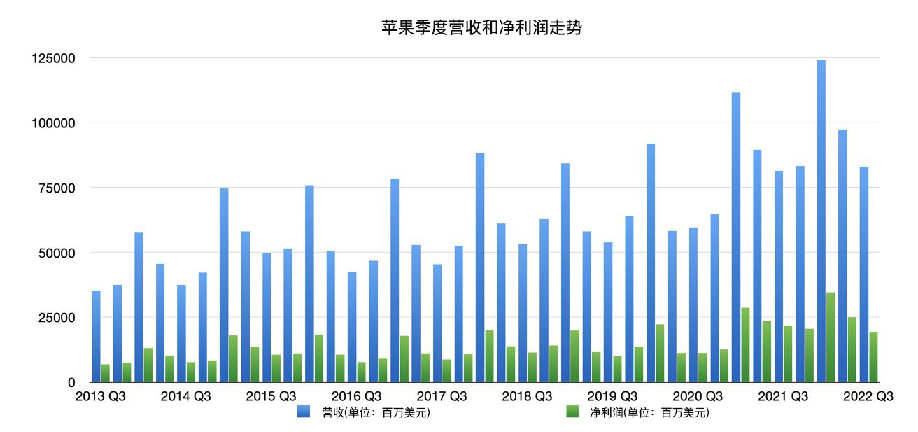 苹果季度营收和净利润