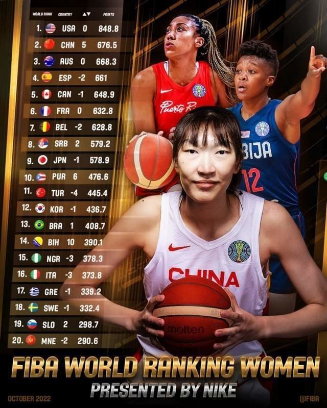 体育早报|中国女篮升至世界第二；中国女排今晚冲四强