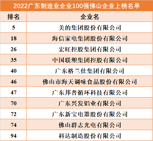 2022广东企业500强出炉！40家佛企上榜！