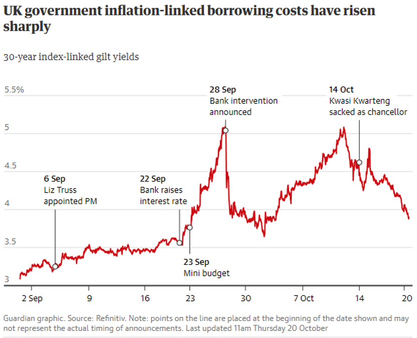 ▎英国政府与通胀挂钩的借贷成本已大幅上升 图源:Gardian Graphic