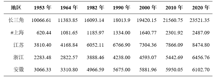 表1 长三角三省一市历次人口普查时点常住人口总量变动情况（万人）
