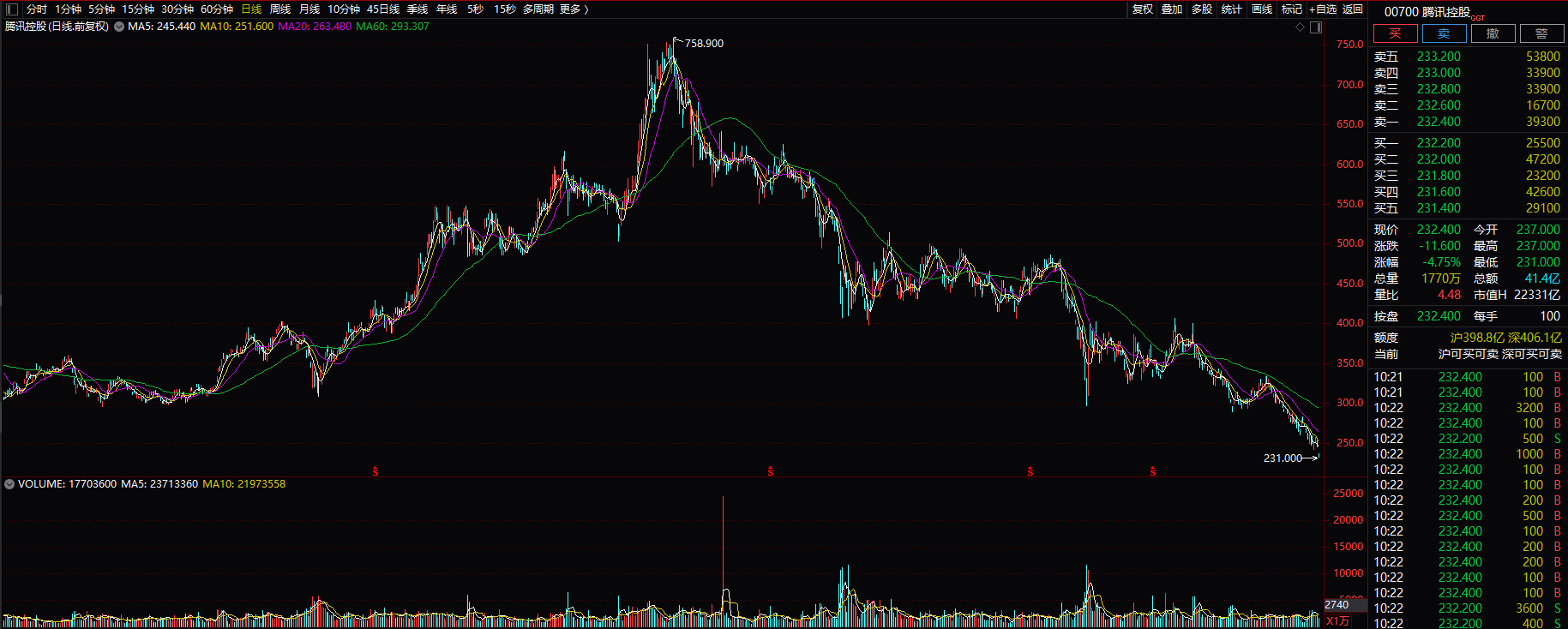 港股腾讯控股低开低走：盘中跌超4.5% 股价创逾5年新低_凤凰网