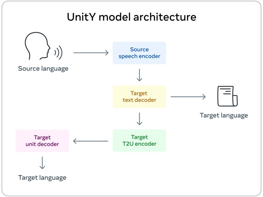 UnitY语音翻译系统的模型架构。图片来源：Meta