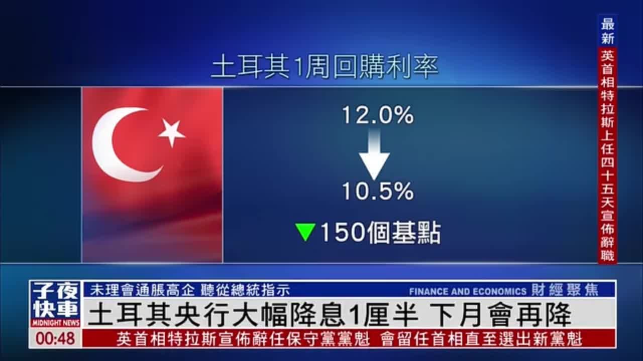 土耳其央行大幅降息1厘半 11月会再降