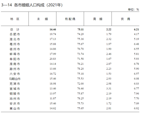 婚姻人口_中国家庭婚姻报告2023:结婚登记人数连续9年下降,初婚年龄不断提升(2)